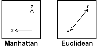 distances