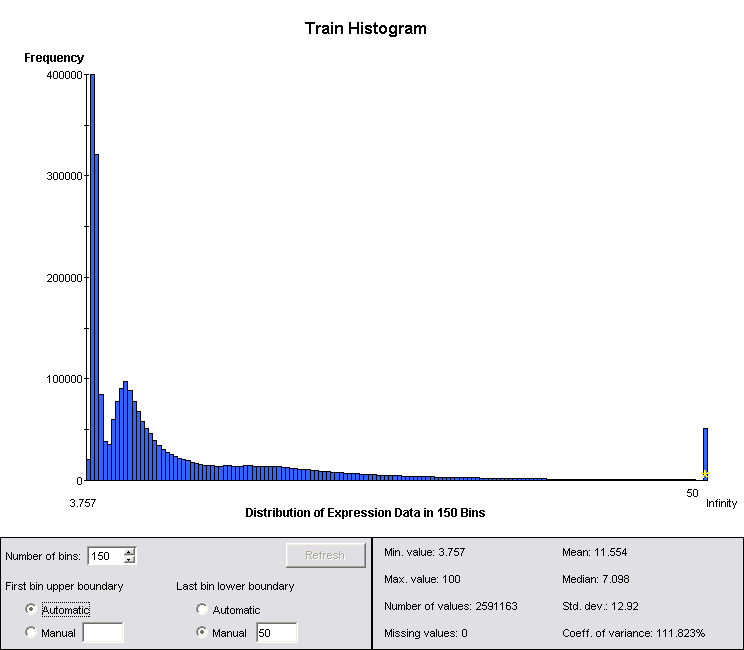 Figure 1:  Summary Statistics for Log-Normalized Channel Data