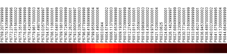 Figure 2:  p-Value Spectrum Near 6800.  Top row is p-value, bottom row is FDR.  Colored by inverse heat (black = 1, white = 0)